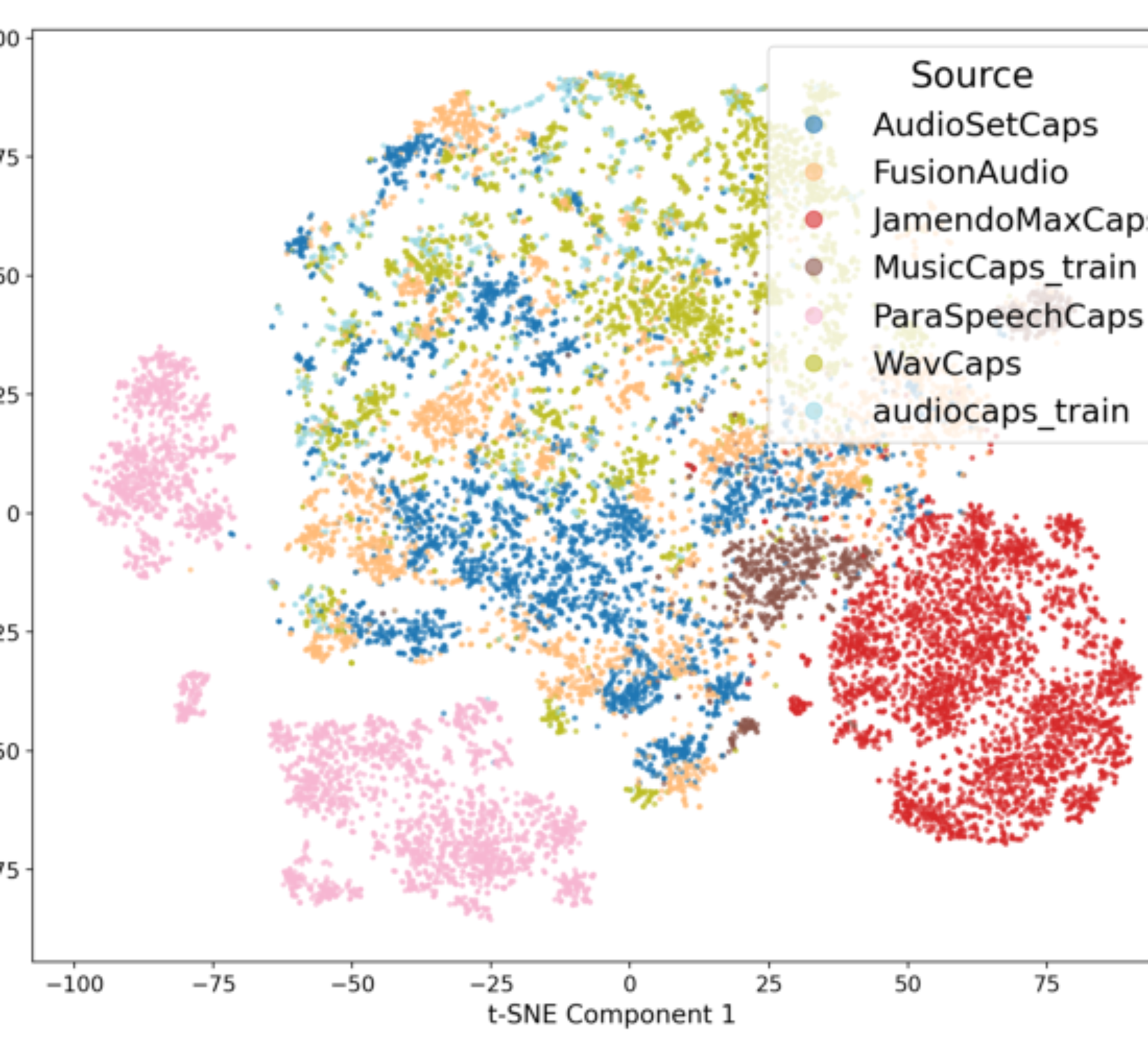 原论文 Figure 4:t-SNE visualization of sentence embedding of captions grouped by source.