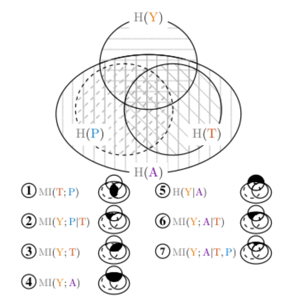 原论文 Figure 1:The informational relationship between lin- guistic channels – Text T, Prosody P, Audio A– and a…