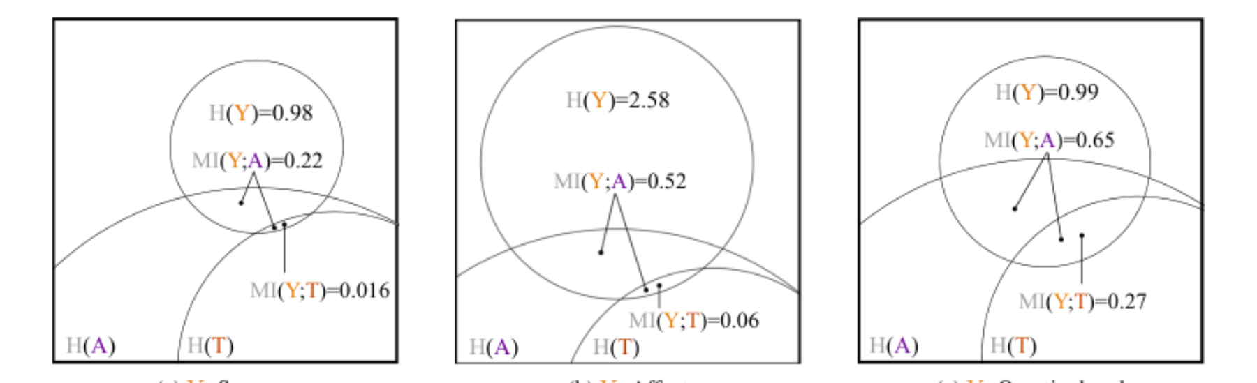 原论文 Figure 2:Proportional-area diagrams for sarcasm (left), affect (middle), and questionhood (right) features.