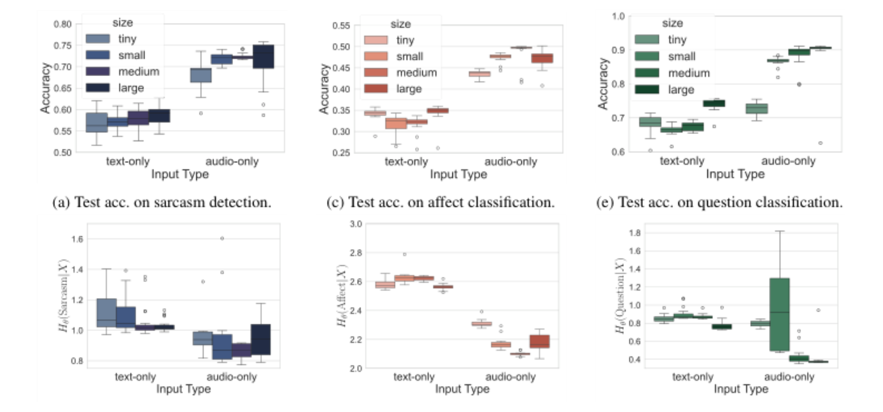 原论文 Figure 3:Test set performance on sarcasm (left) and affect (middle), and questionhood (right)…