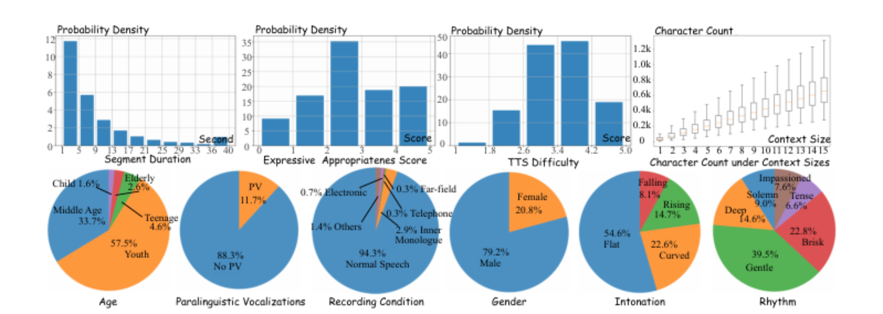 原论文 Figure 2:Statistical distribution of annotation categories and attributes in the CEAEval-D dataset.