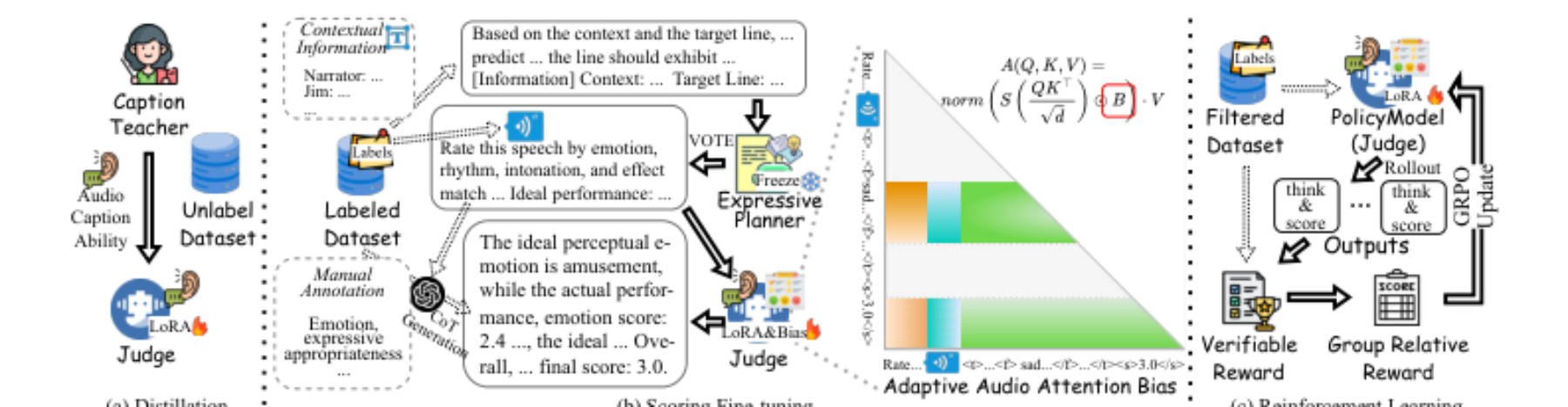 原论文 Figure 3:Overview of CEAEval-M, which is trained through a three-stage pipeline for context-rich expressive…