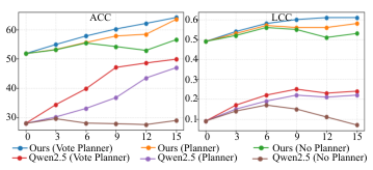 原论文 Figure 4:Performance trends under increasing context size.