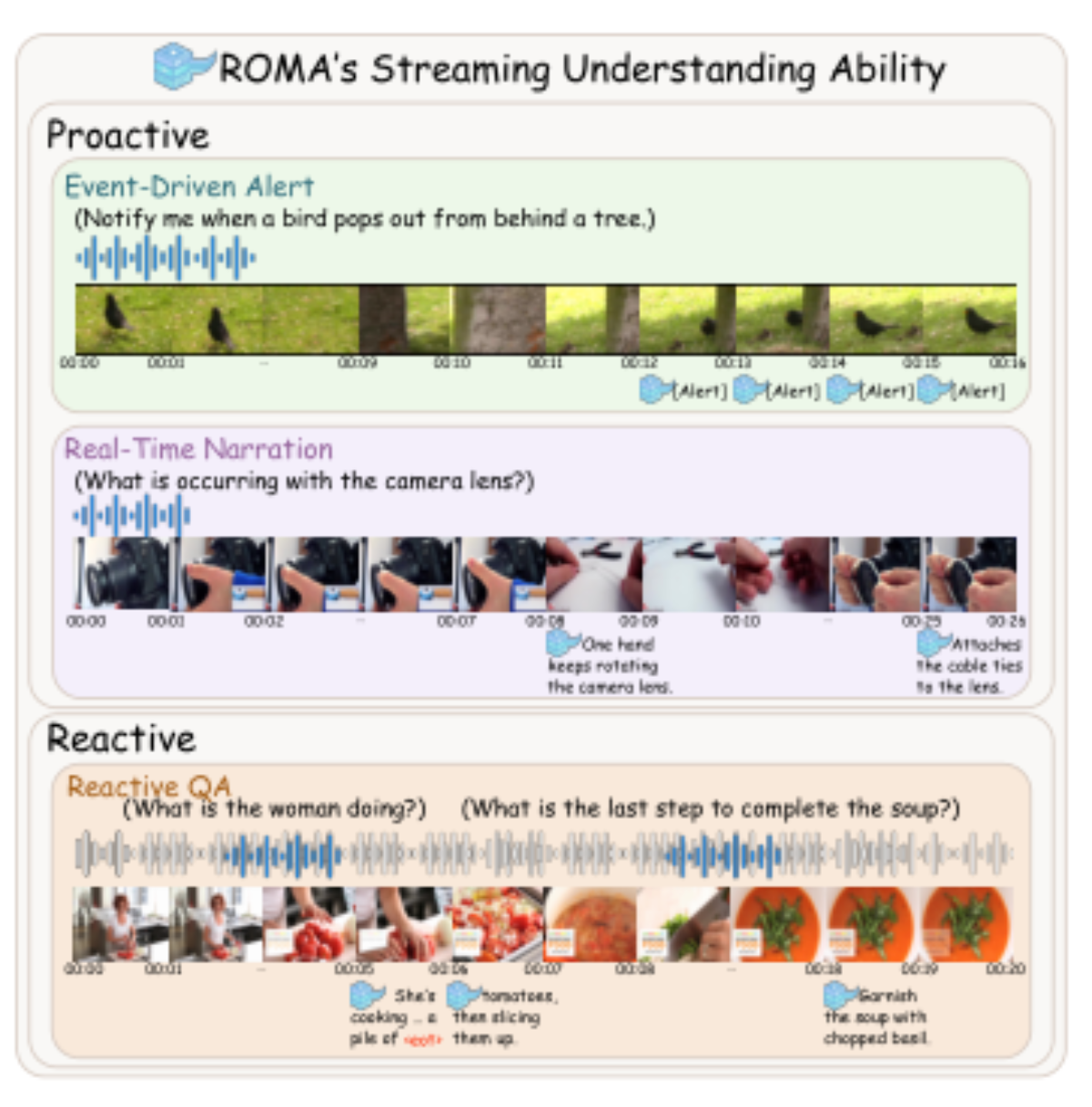 原论文 Figure 1:ROMA’s streaming understanding capabil- ities.