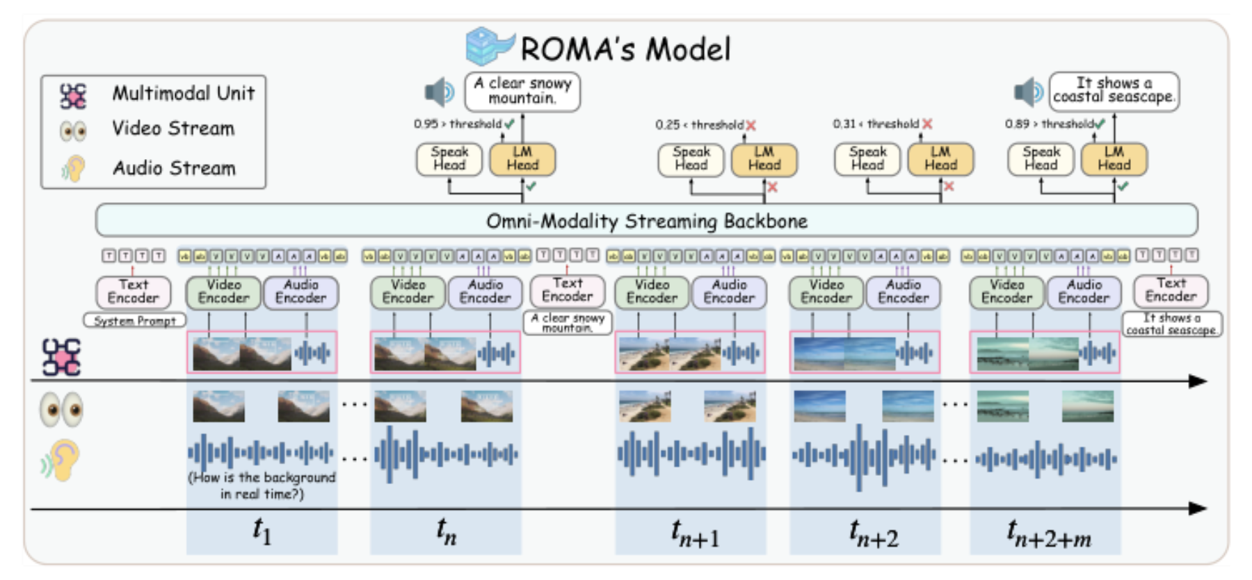 原论文 Figure 2:Model Architecture. Streaming inputs are processed as aligned multimodal units.