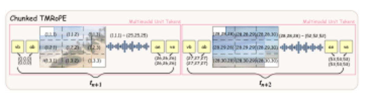 原论文 Figure 3:Chunked TMRoPE. Seamlessly extends the global timeline to streaming inputs by assigning cumu-…