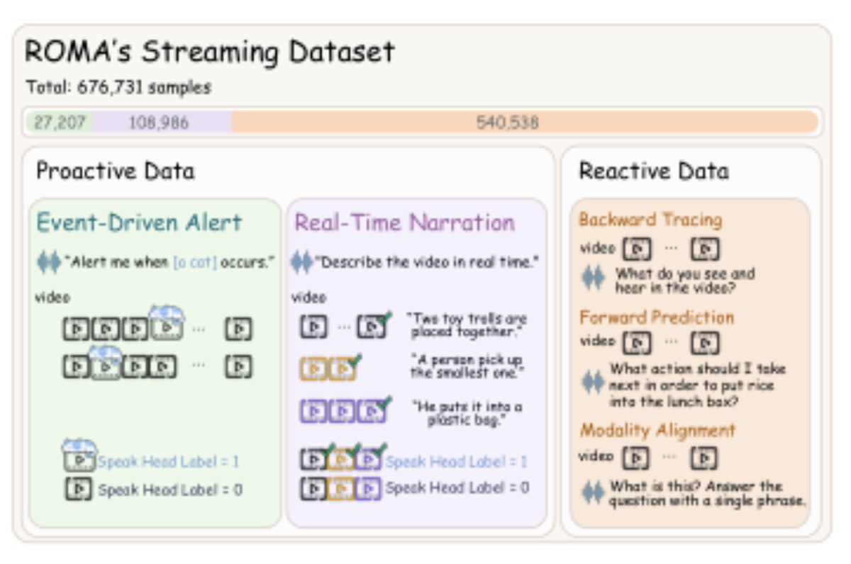原论文 Figure 4:Overview of ROMA’s Streaming Dataset. Statistics, task taxonomy, and sample formats.