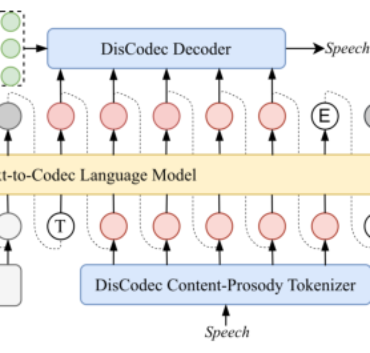 原论文 Figure 1:The overview of DisCo-Speech.