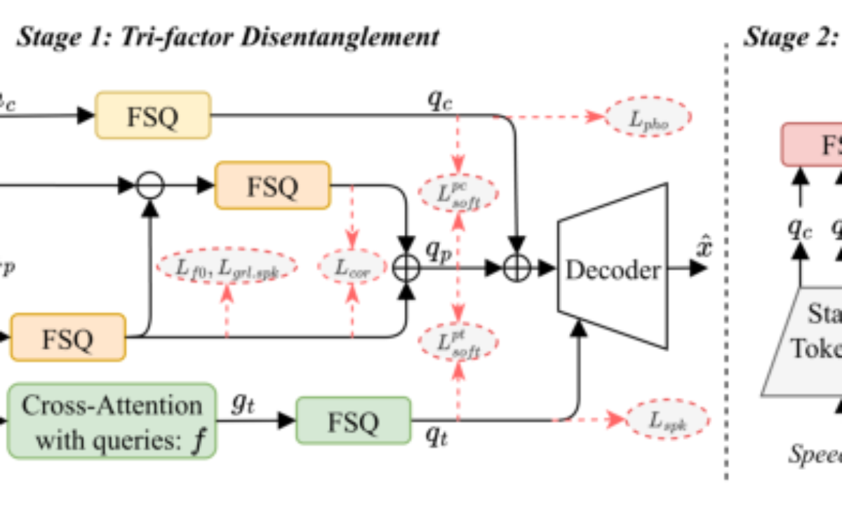 原论文 Figure 2:The structure and two-stage training of DisCodec.