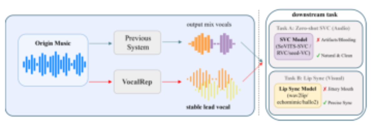 原论文 Figure 1:Comparison between conventional single- source separation and VocalRep.