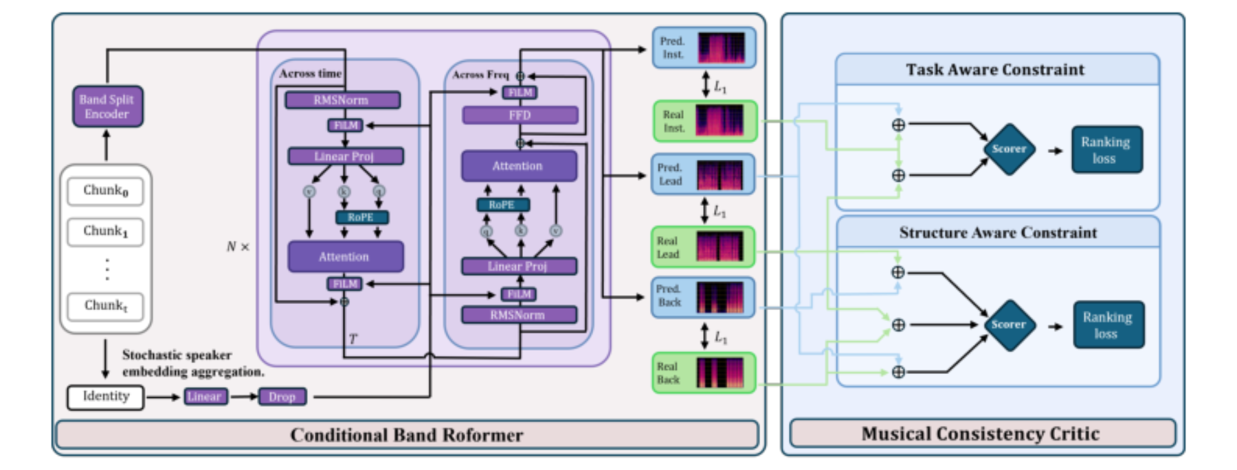 原论文 Figure 2:The overall architecture of VocalRep.