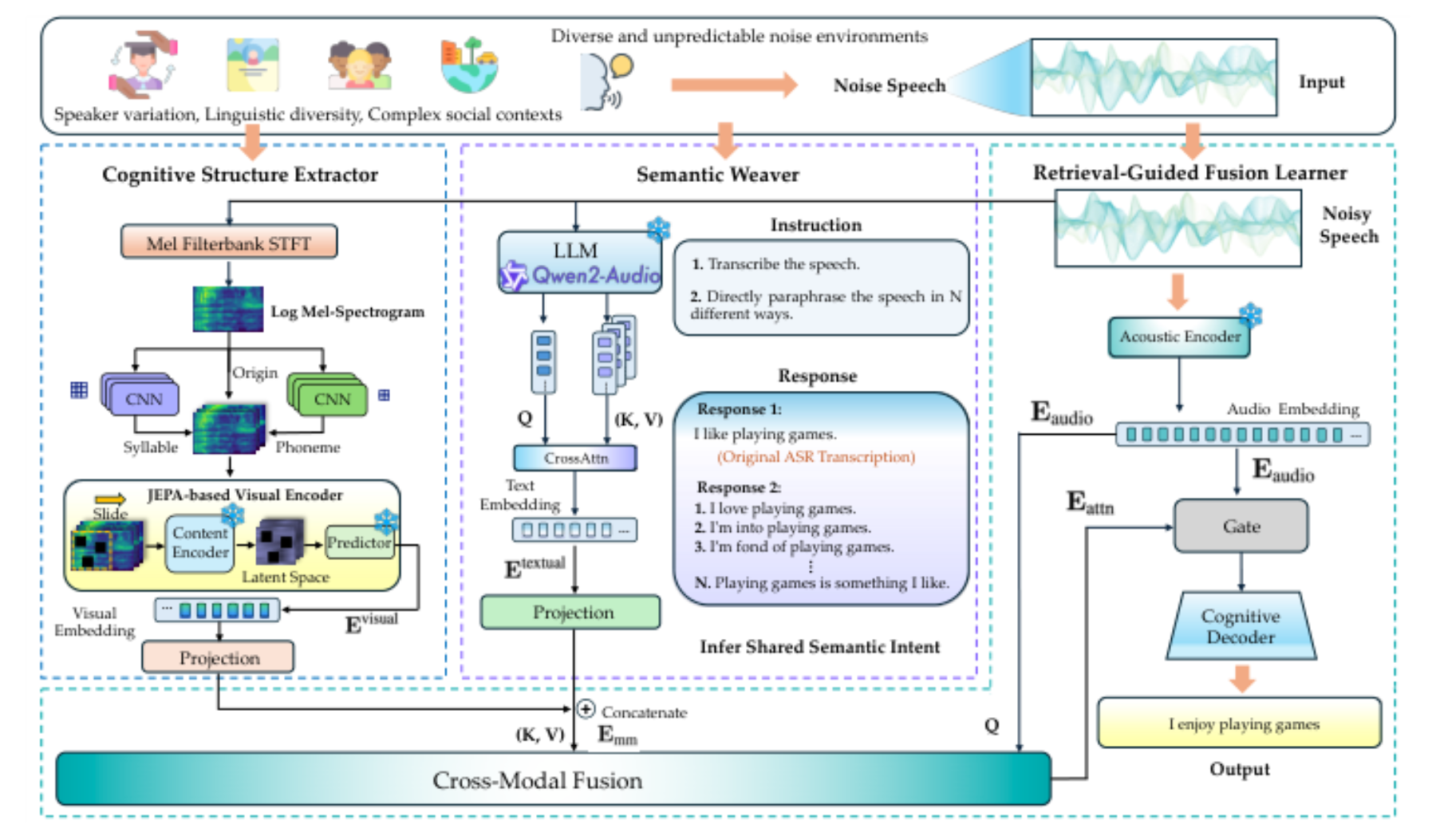 原论文 Figure 1:The Framework of Speech-MLM.