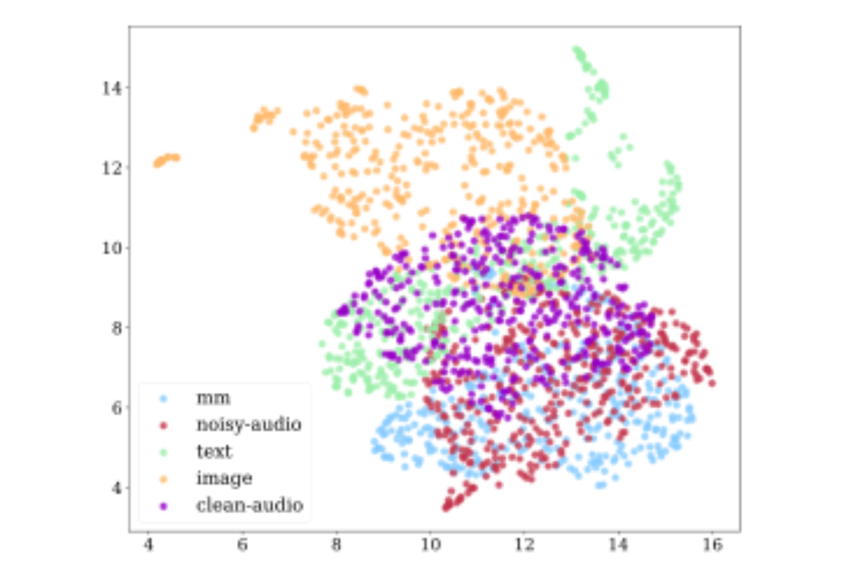 原论文 Figure 2:UMAP Visualization of Audio (noisy/clean), Text, and Image Embeddings.