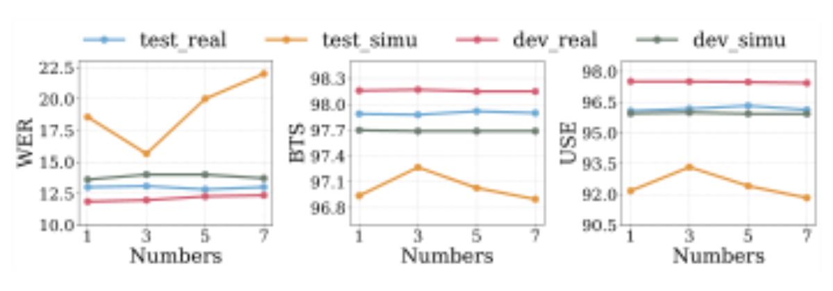 原论文 Figure 3:WER, BTS and USE Performance across Different Paraphrasing Quantities on CHiME-4.