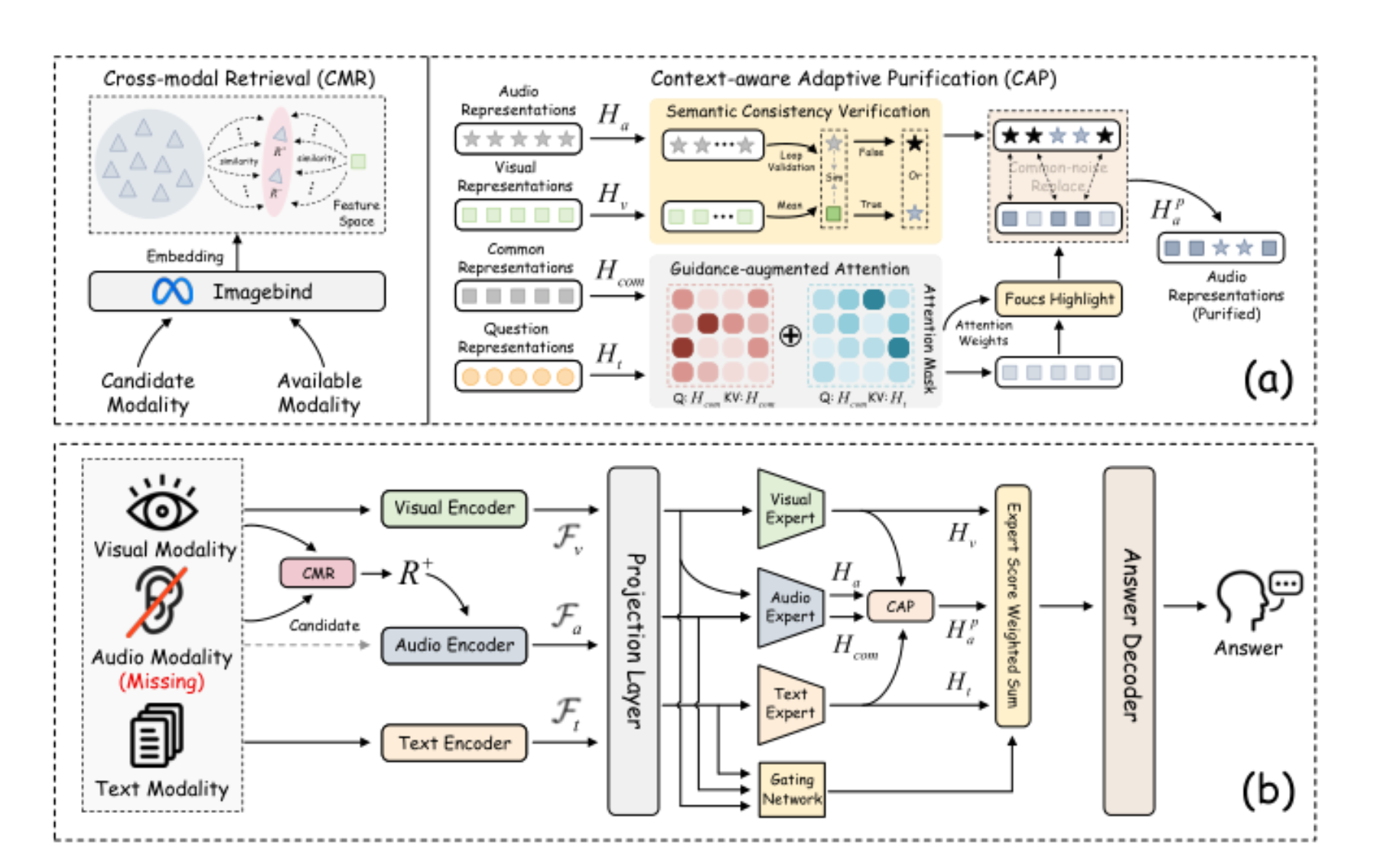 原论文 Figure 2:Overview of the proposed R2ScP framework (when the audio modality is missing).