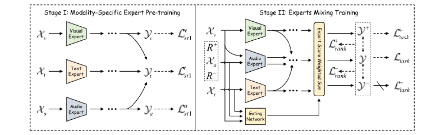 原论文 Figure 3:Two-stage training strategy sequentially performs expert pre-training and expert mixing…