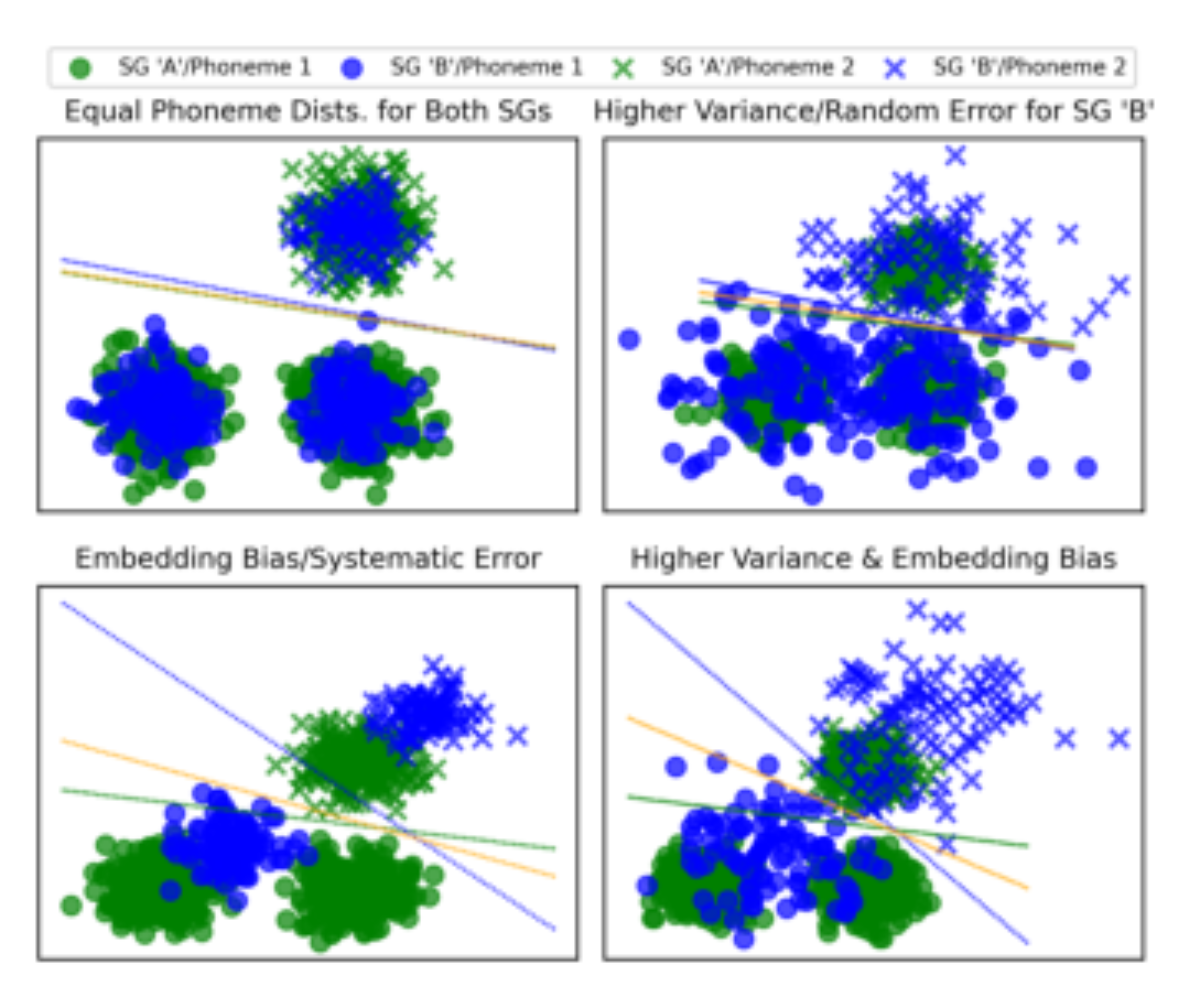 原论文 Figure 1:Toy visualization of high variance vs embed- ding bias in by-SG modelling of phonemes, along with…
