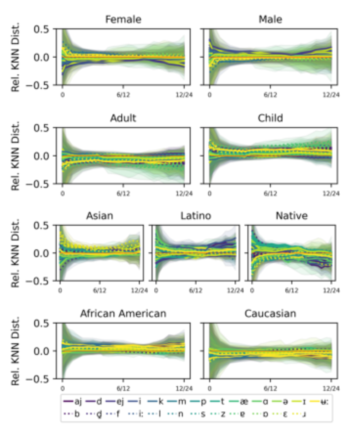 原论文 Figure 6:Relative KNN distance between embeddings of the same phoneme for the same speaker at each layer.