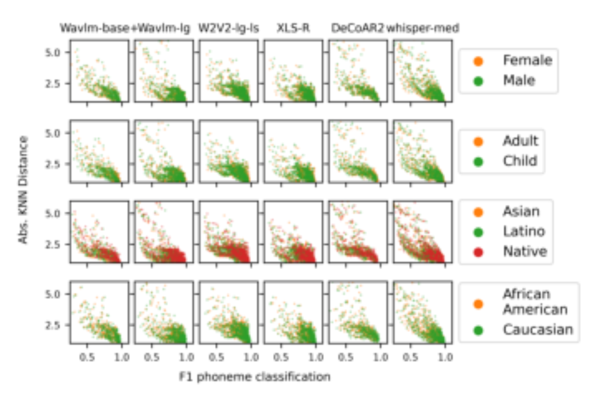 原论文 Figure 8:Relationship between KNN distance and phoneme classification rate.