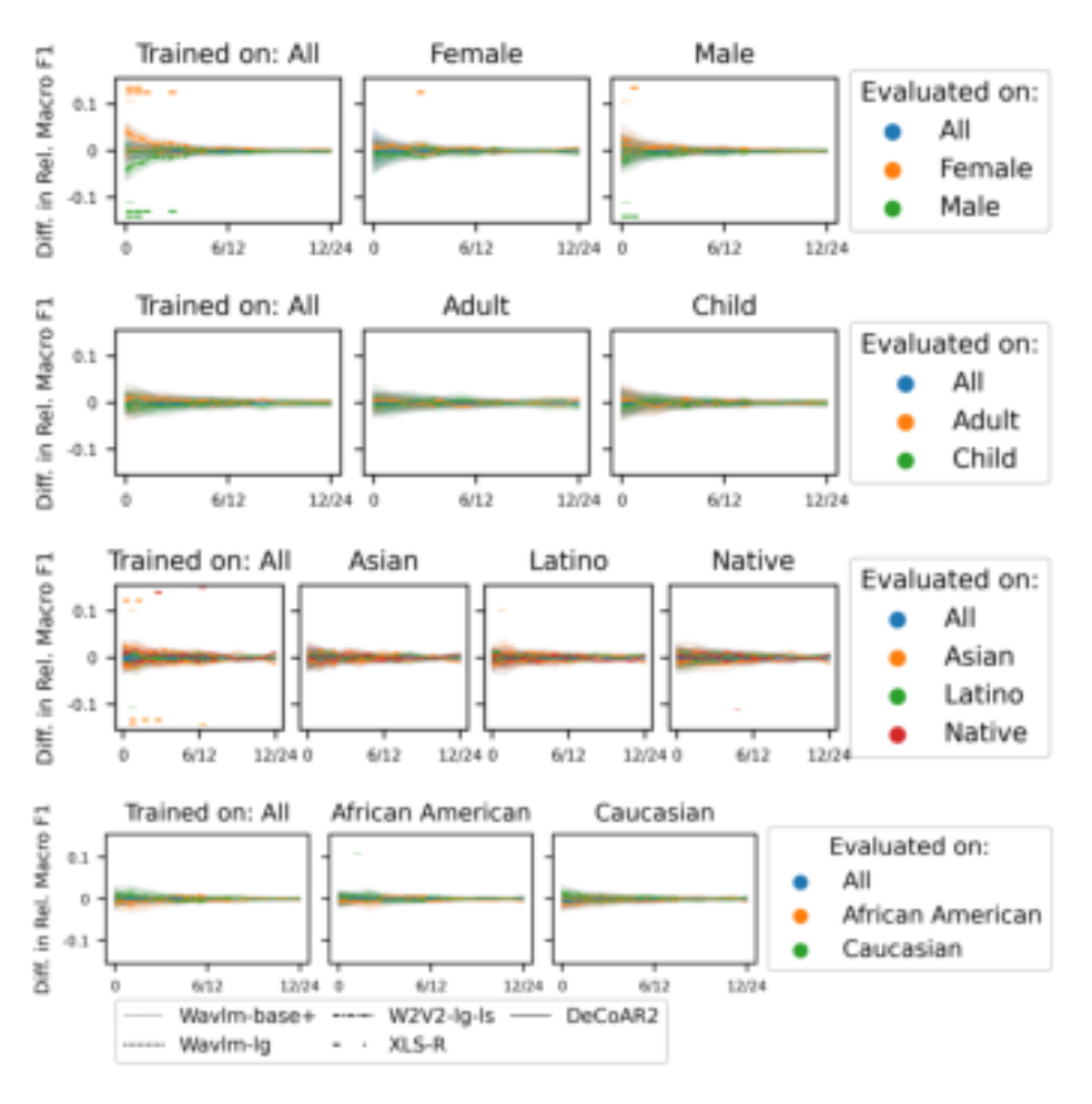 原论文 Figure 9:Difference in relative (to balanced training data) macro F1 phoneme prediction results between…