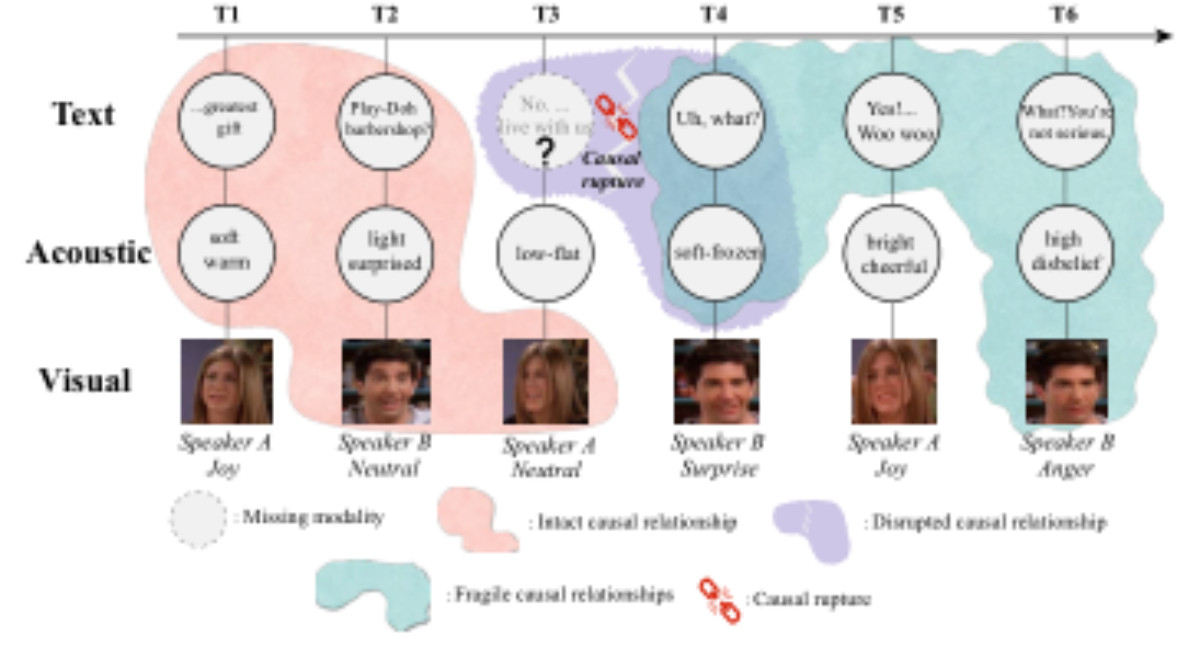 原论文 Figure 1:Illustration of “Causal Rupture.” The missing visual modality at T3 creates a direct rupture,…