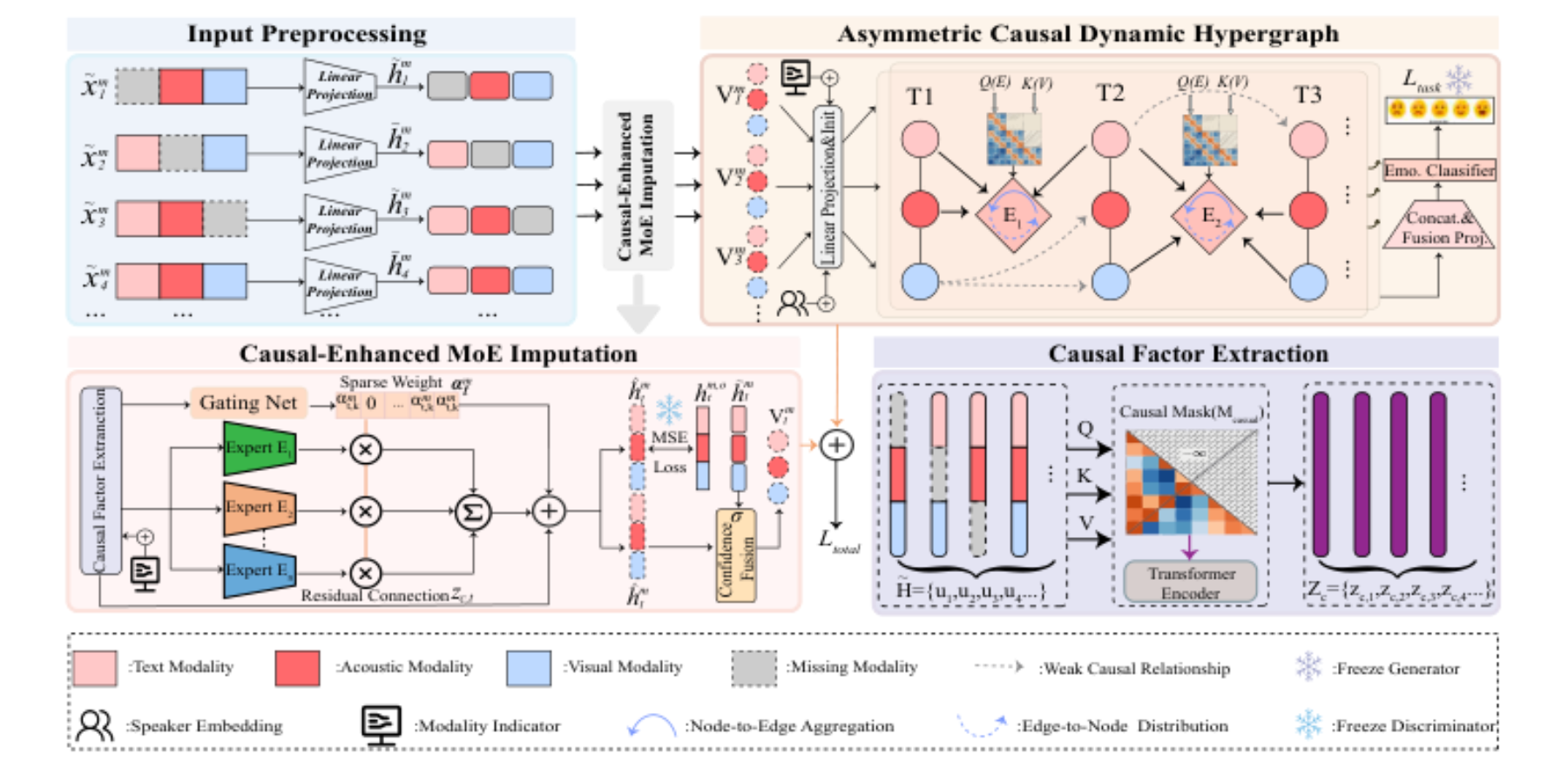 原论文 Figure 2:The overall architecture of CaM-HG.
