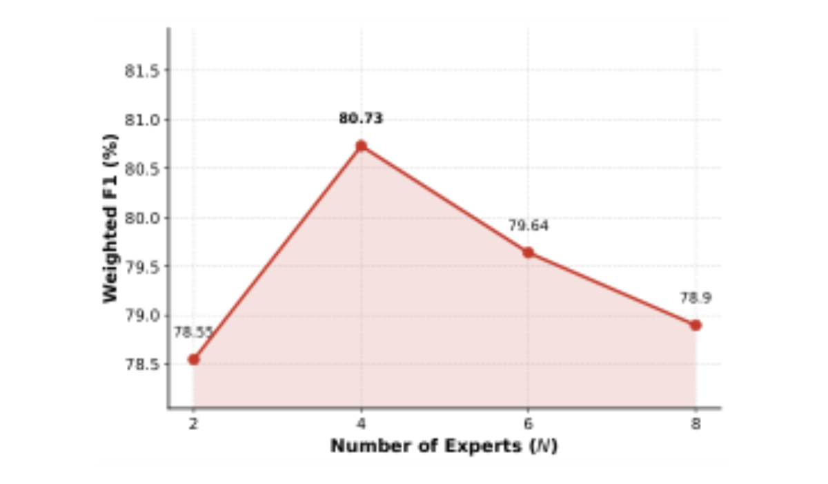 原论文 Figure 3:Parameter sensitivity analysis on the number of experts (N) on the IEMOCAP(4-class) dataset.