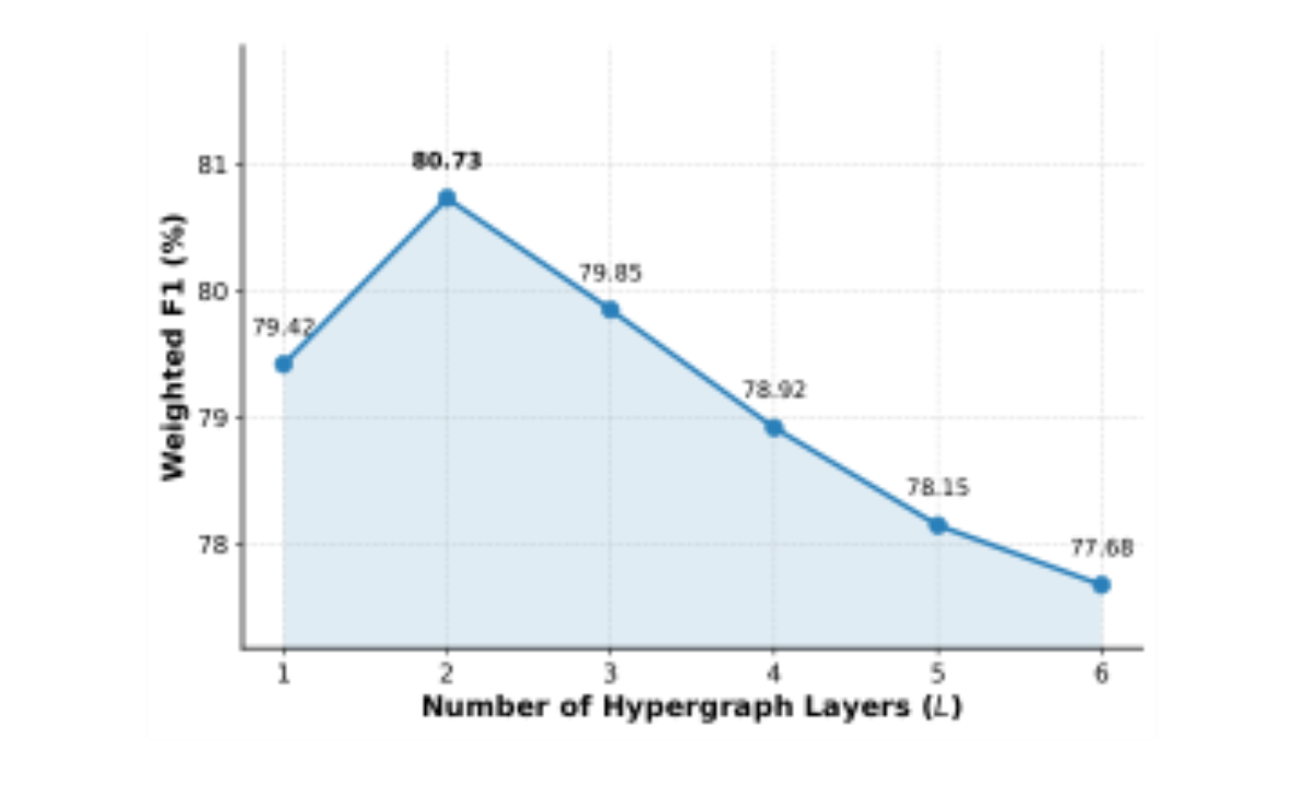 原论文 Figure 5:Sensitivity analysis of the number of hyper- graph layers (L) on IEMOCAP(4-class).