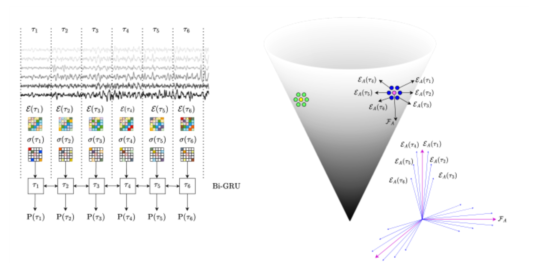 原论文 Figure 1:LEFT: EMG-to-phoneme translation pipeline.