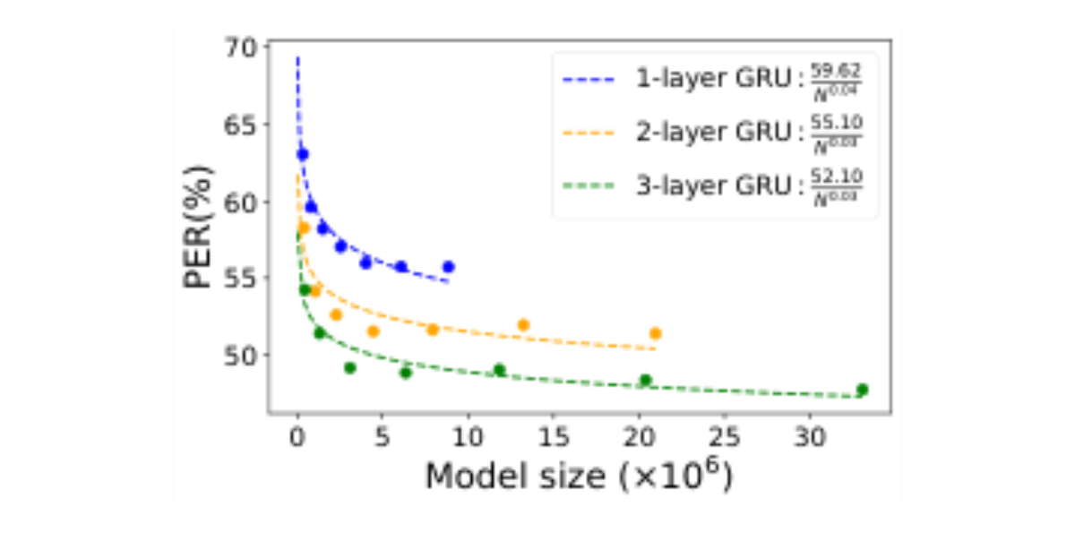 原论文 Figure 3:Model size versus PER for EMG-to-phoneme translation.