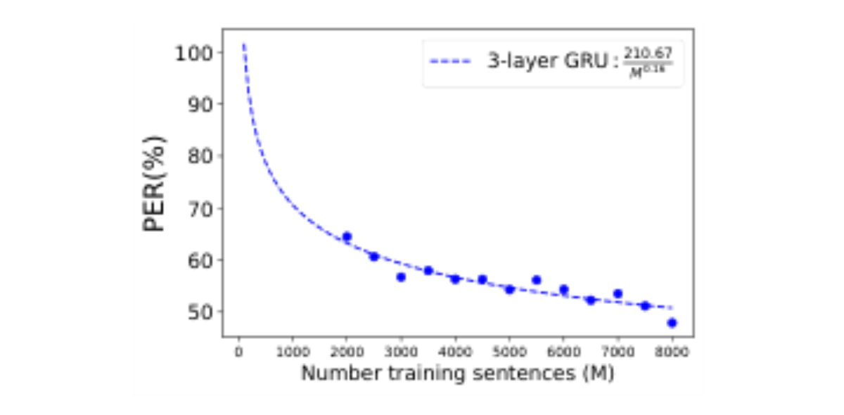 原论文 Figure 4:Training data size versus PER for EMG-to- phoneme translation.