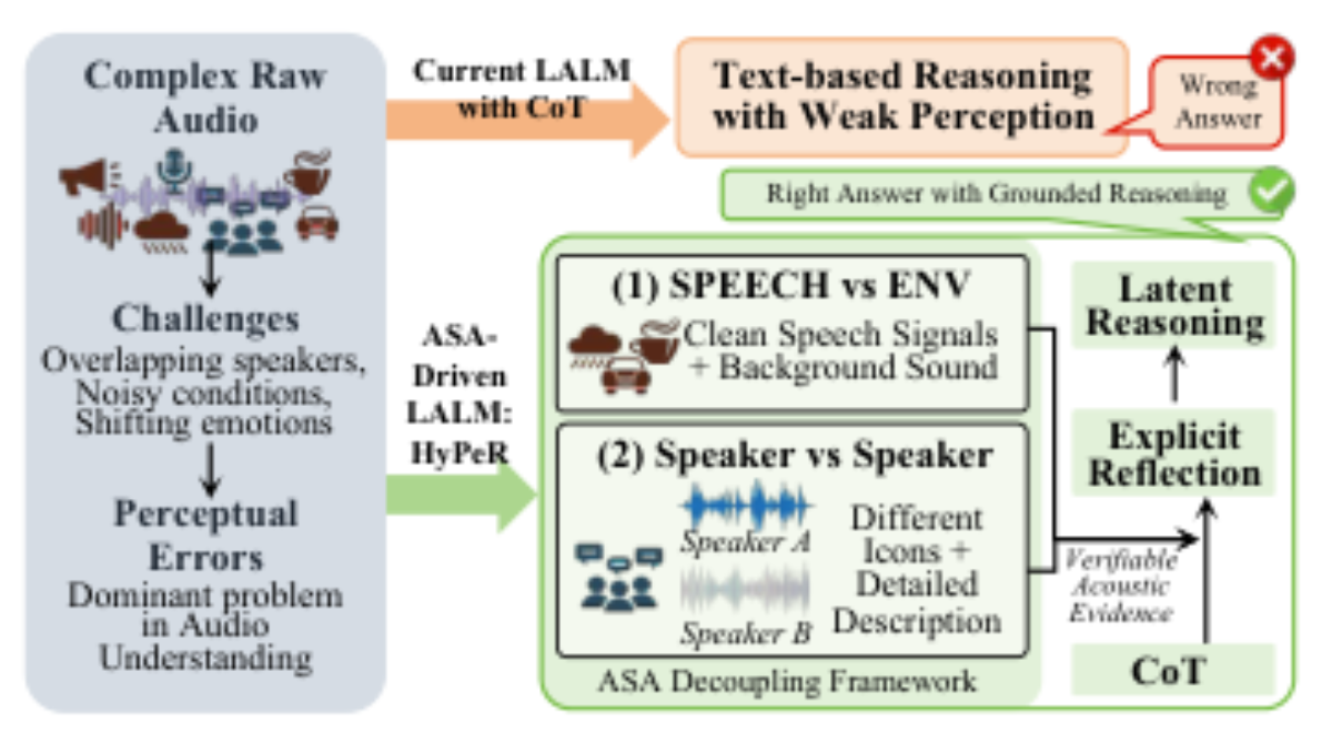 原论文 Figure 1:ASA-inspired layered decoupling for perception-grounded audio reasoning.