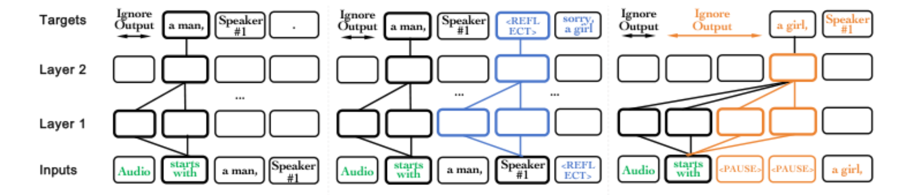 原论文 Figure 7:Standard vs. reflective-inference vs.