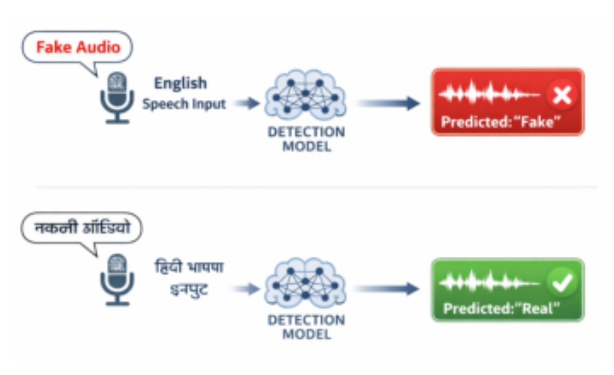 原论文 Figure 1:Existing CodecFake detectors perform well on English speech but frequently misclassify Hindi fake…