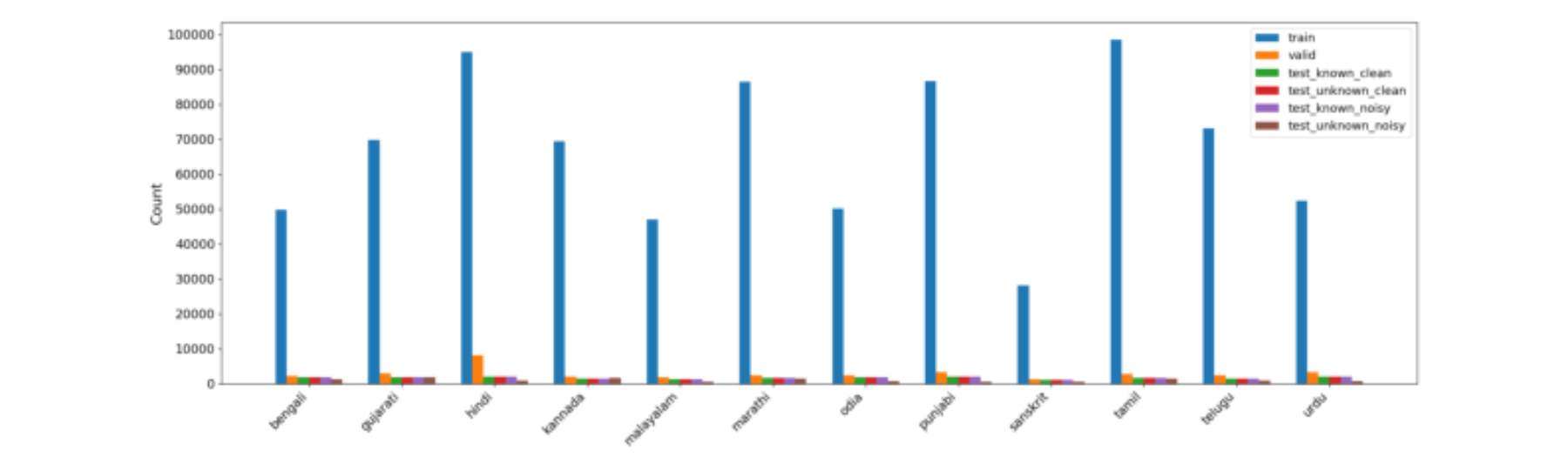 原论文 Figure 3:IndicSUPERB data distribution across Train, Val, and Test sets for different Indic languages