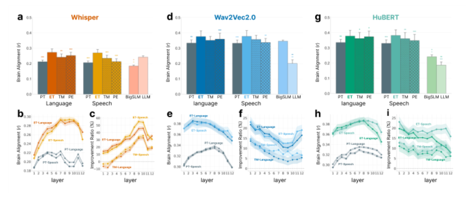 原论文 Figure 2:ECoG-tuning significantly improves brain alignment across all three SLMs (∆r up to +0.062,…