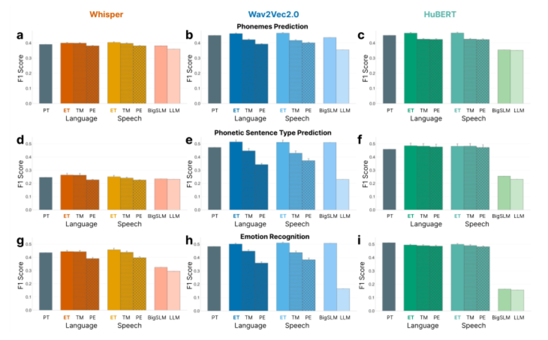 原论文 Figure 4:Downstream task performance of ECoG-tuned models and their comparisons.