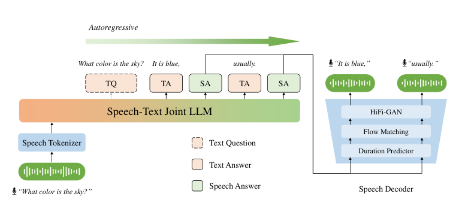 原论文 Figure 2:Model architecture and inference process of CSLM.