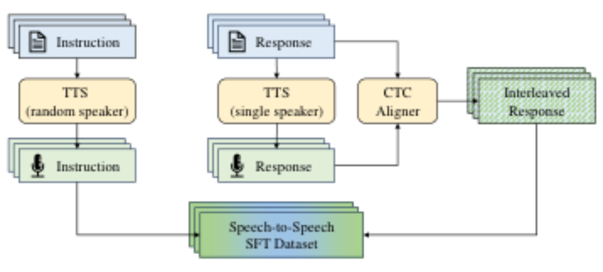原论文 Figure 3:The construction process of the SFT dataset.