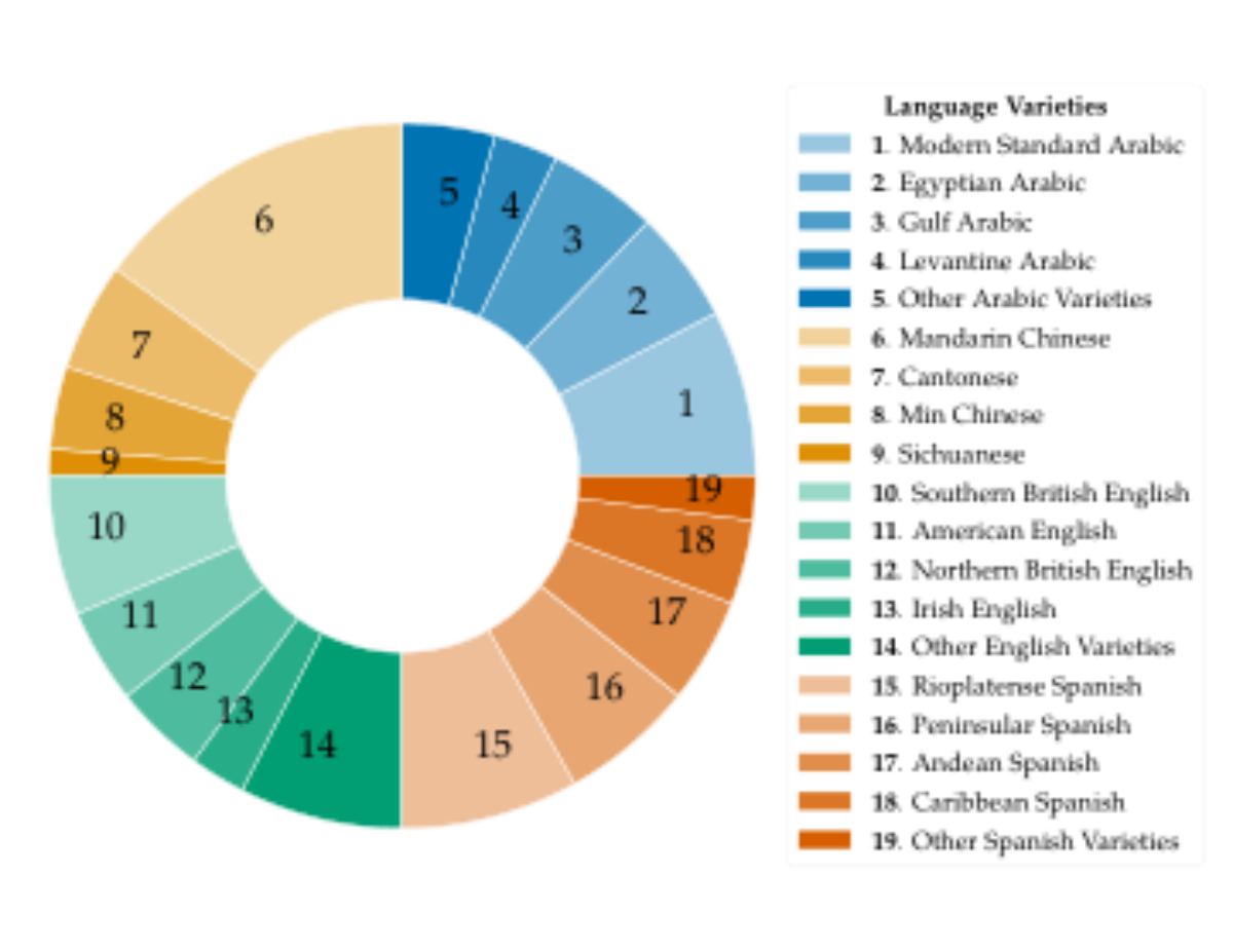 原论文 Figure 2:Distribution of dialogues across the top four language varieties for each language.