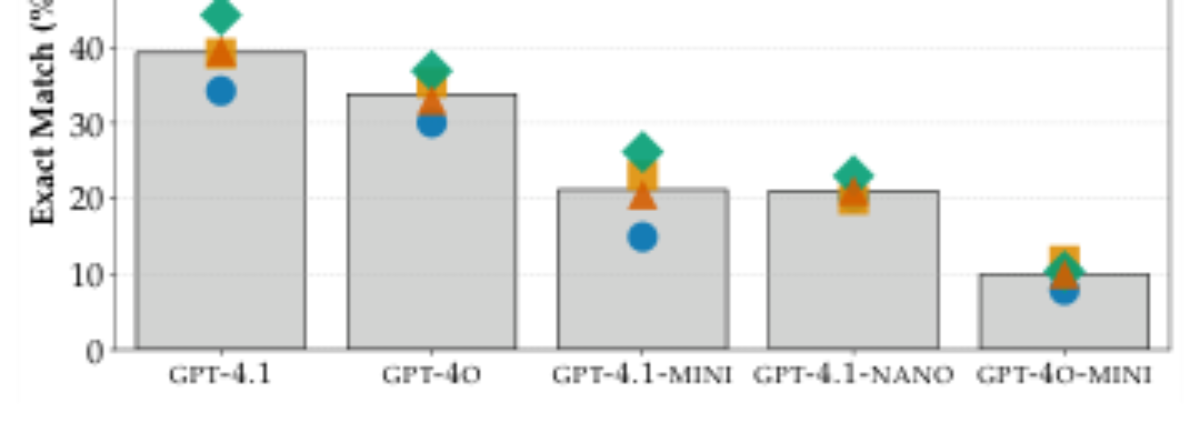 原论文 Figure 4:Knowledge filtering accuracy measured by Exact Match score for OpenAI models on 10% of the test set.