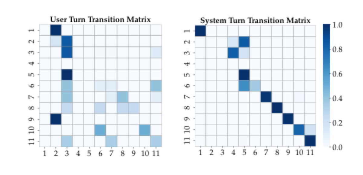 原论文 Figure 8:Transition probabilities in our Markov model.