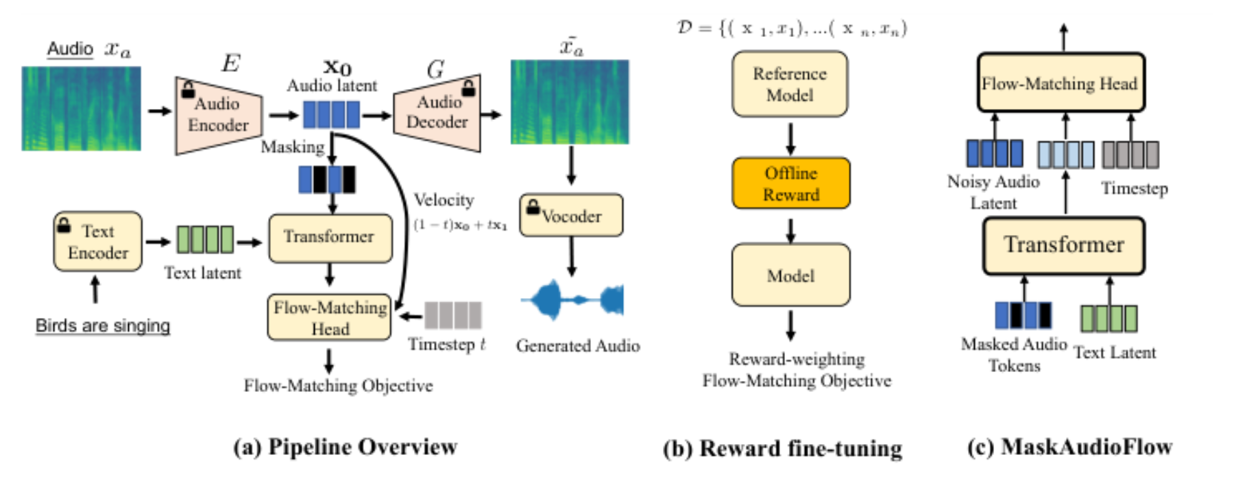 原论文 Figure 1:MaskAudioFlow overview. In subfigure (a), the modules printed with a lock are frozen for training…