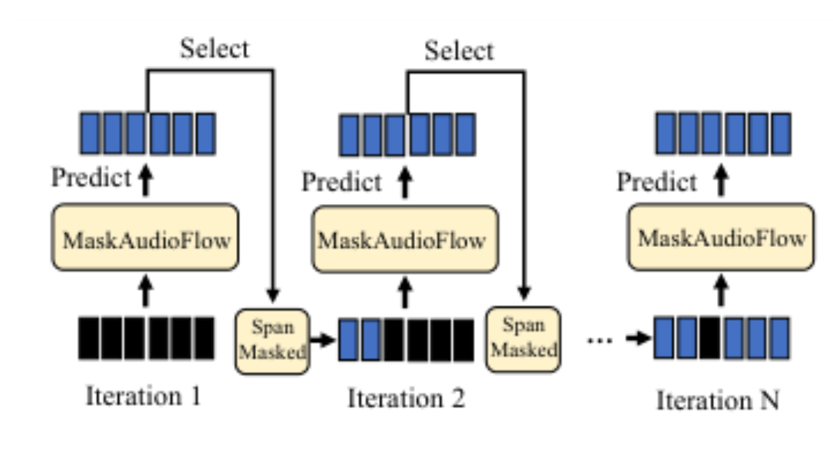 原论文 Figure 2:Iterative decoding. We mask out generation randomly and re-predict them in the predict-select…