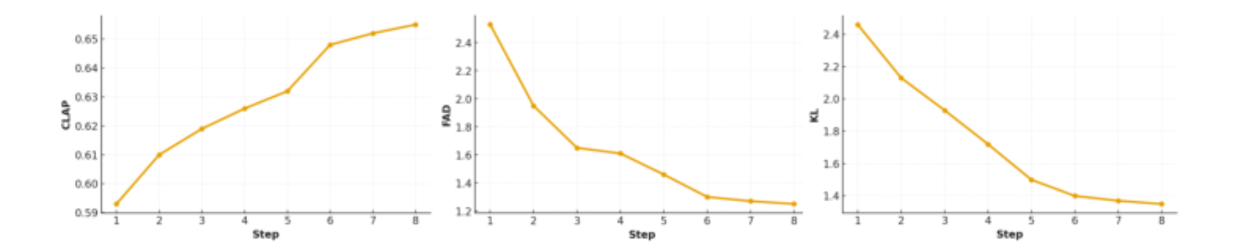 原论文 Figure 3:Decoding step analysis for pre-trained masked iterative models, and we use 8 iterations in main…