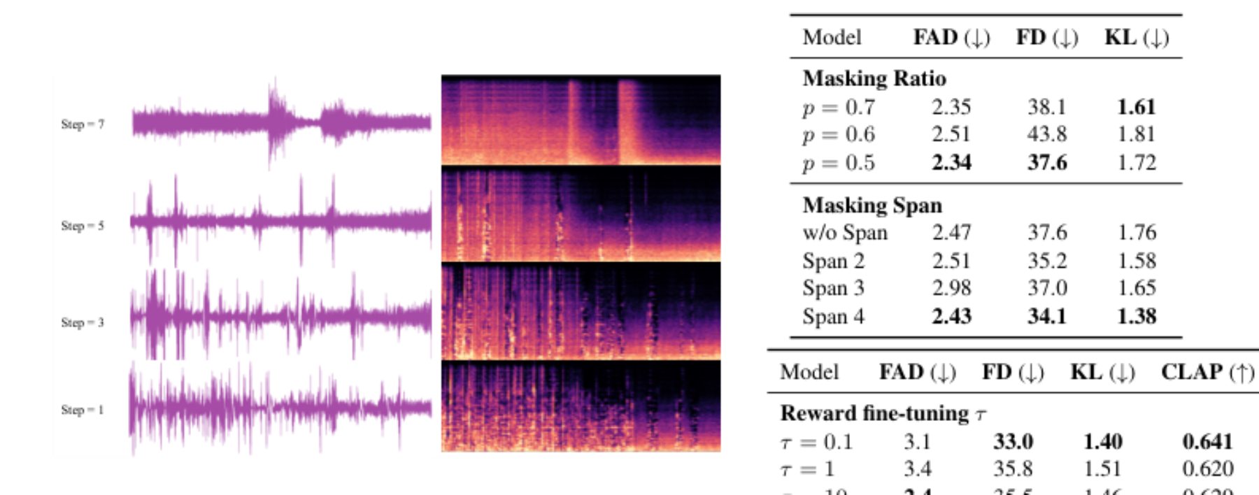 原论文 Figure 4:(a) Visualization of iterative decoding, and we use “People speaking with loud bangs followed by…