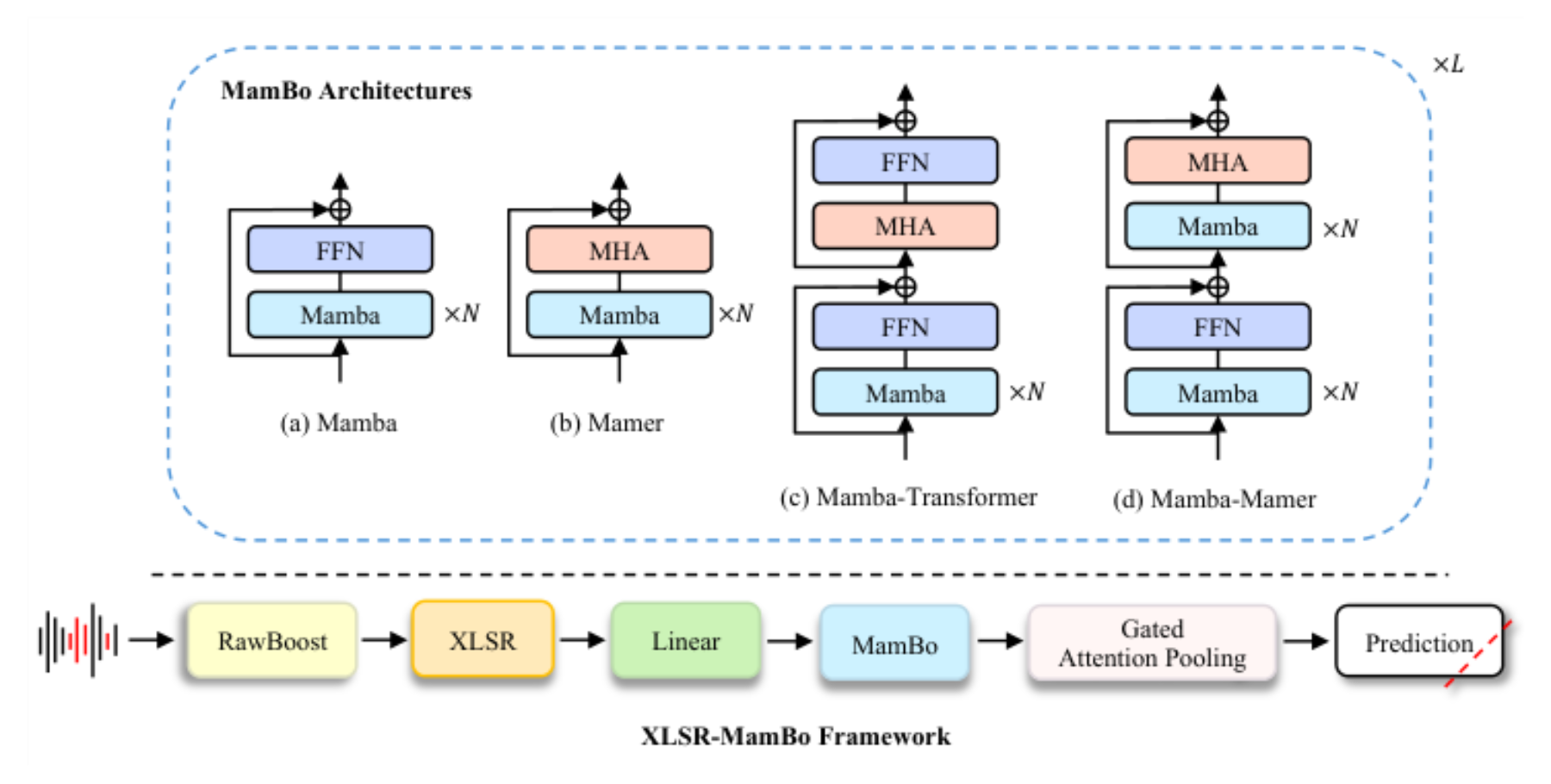 原论文 Figure 1:The overall proposed XLSR-MamBo framework.