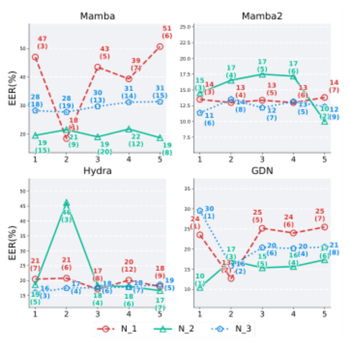 原论文 Figure 2:Evaluation results of the MamBo-3 architec- ture utilizing four distinct SSM variants across…