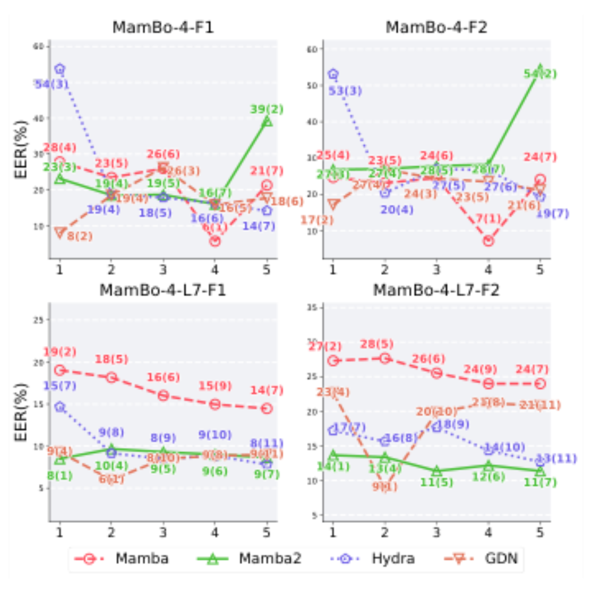 原论文 Figure 3:Evaluation results of the MamBo-4 archi- tecture integrating four distinct SSM variants on the…