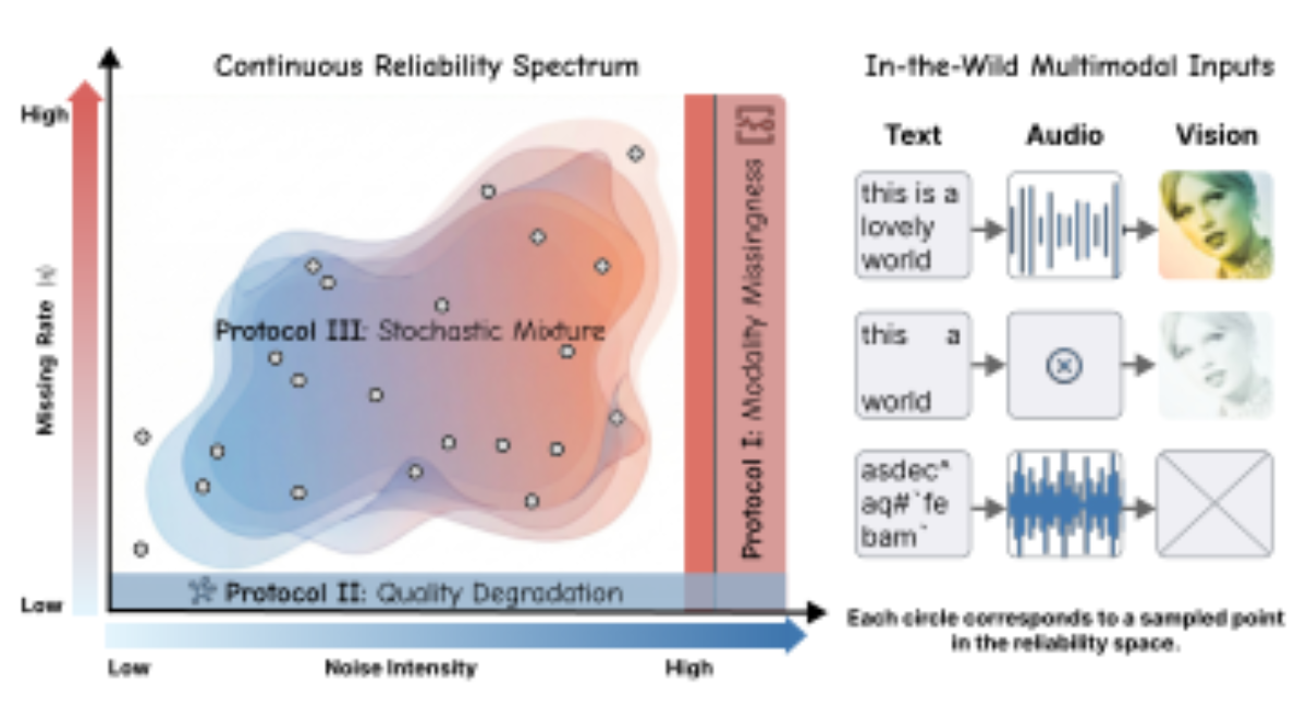 原论文 Figure 1:The Continuous Reliability Spectrum unifies three evaluation protocols defined by noise intensity…